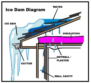 Ice Dam Diagram